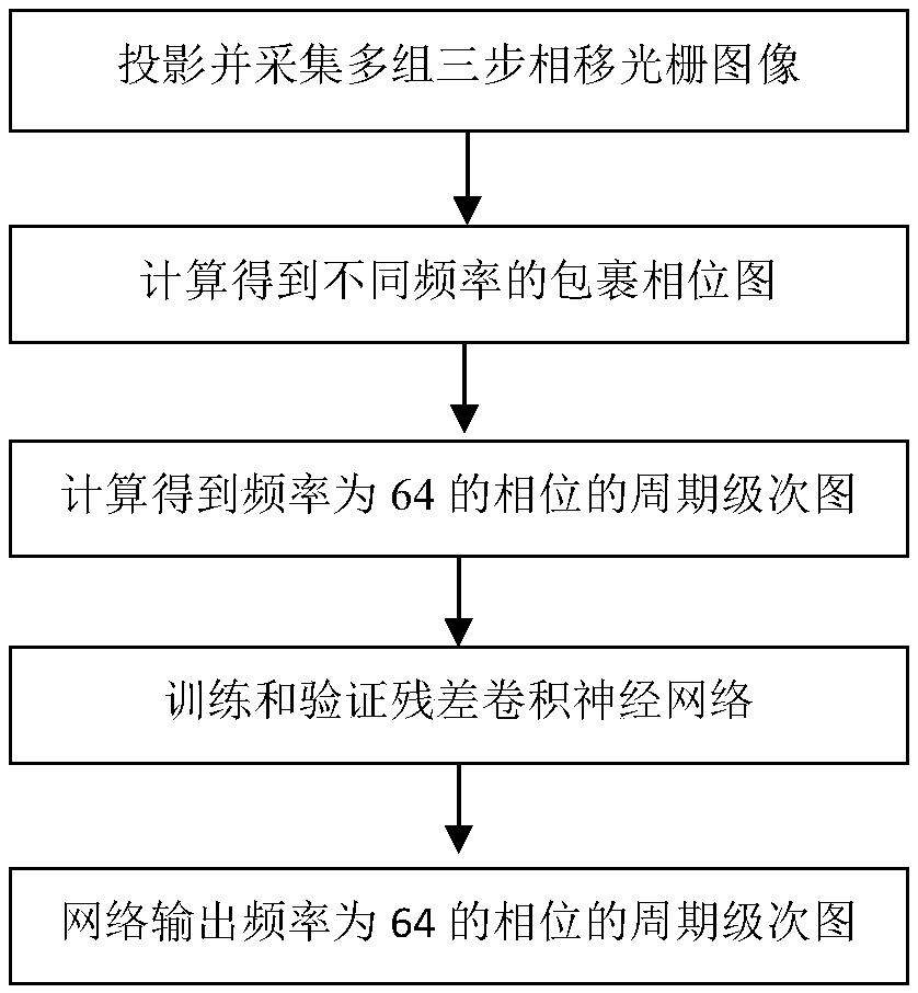 Fringe projection time phase unwrapping method based on deep learning