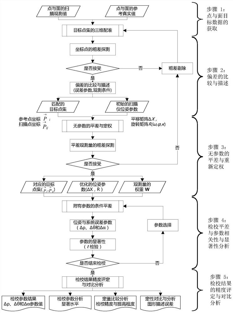 A Calibration Method of 3D Laser Scanning Constrained by Point and Surface Features Simultaneously