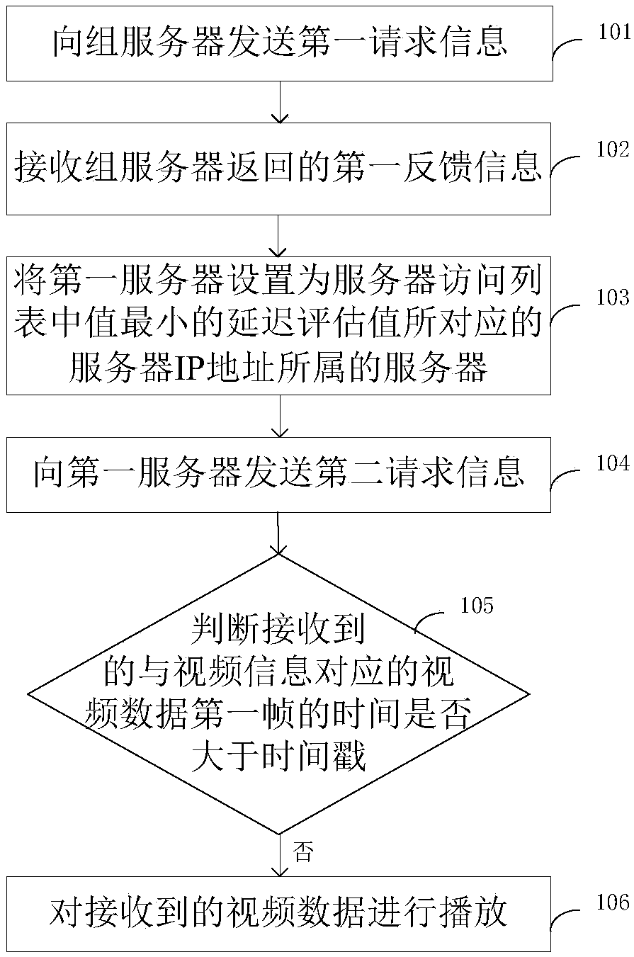 Method and device shortening playback delay of live video