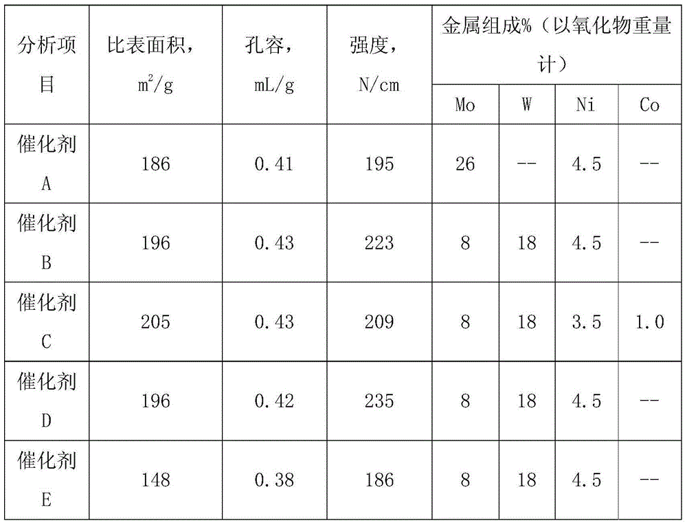 Process improvement method of vulcanized hydrogenation refining catalyst