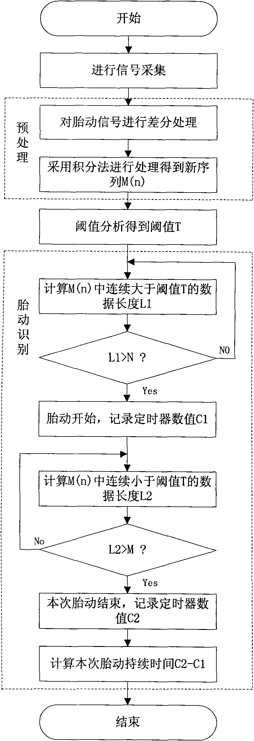 Automatic identification method and device for fetal movement