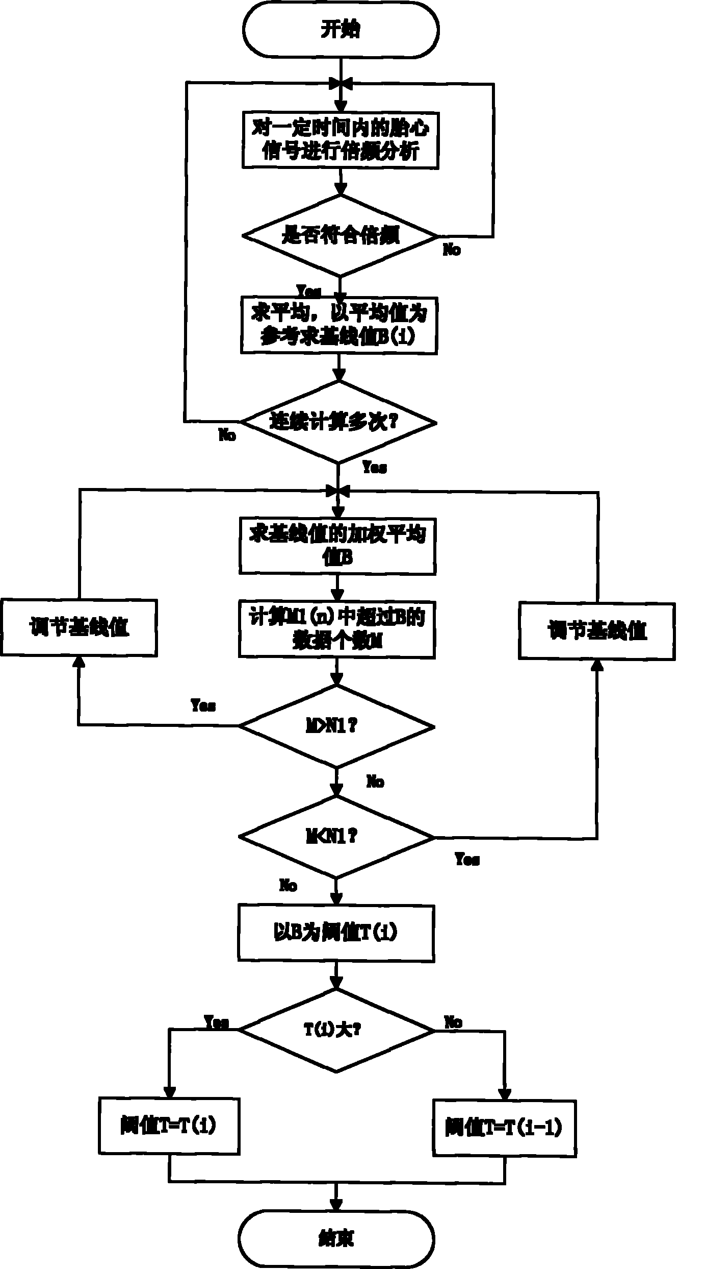 Automatic identification method and device for fetal movement