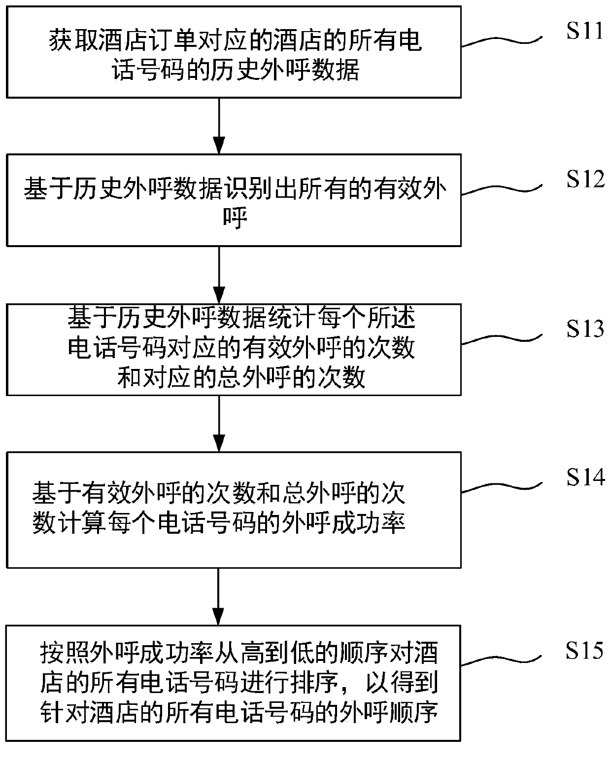 Management method and system for outbound call of hotel order, electronic equipment and medium