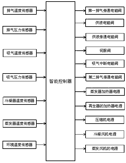 Intelligent three-source refrigeration control system