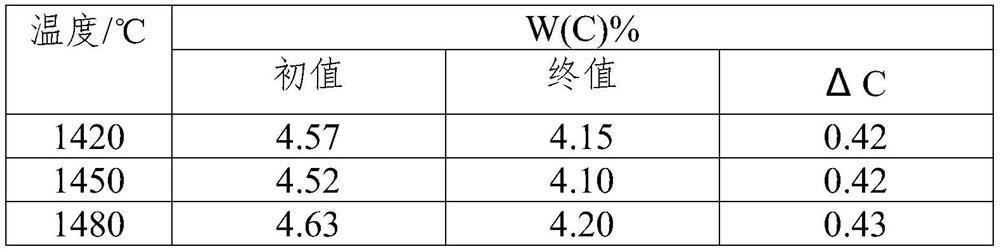 A decarburization treatment method for blast furnace molten iron based on converter LT dedusting