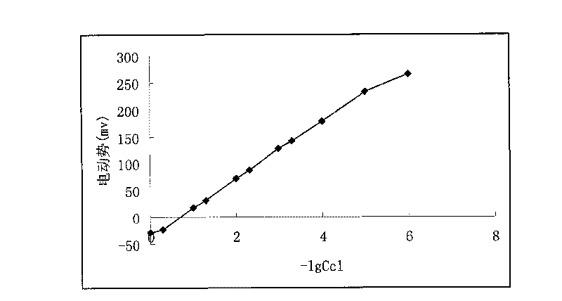 Determination method for chloride ions of foods