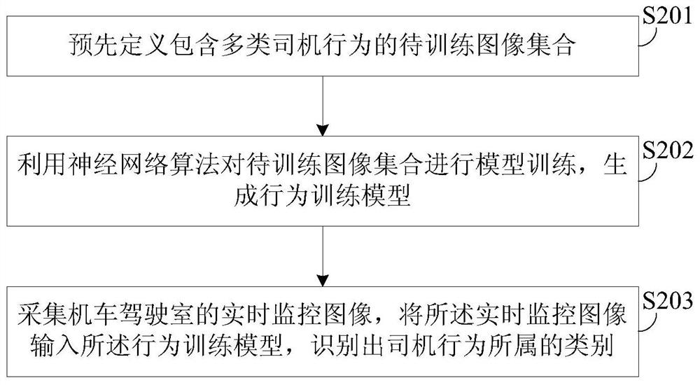 Locomotive driver behavior recognition method and device