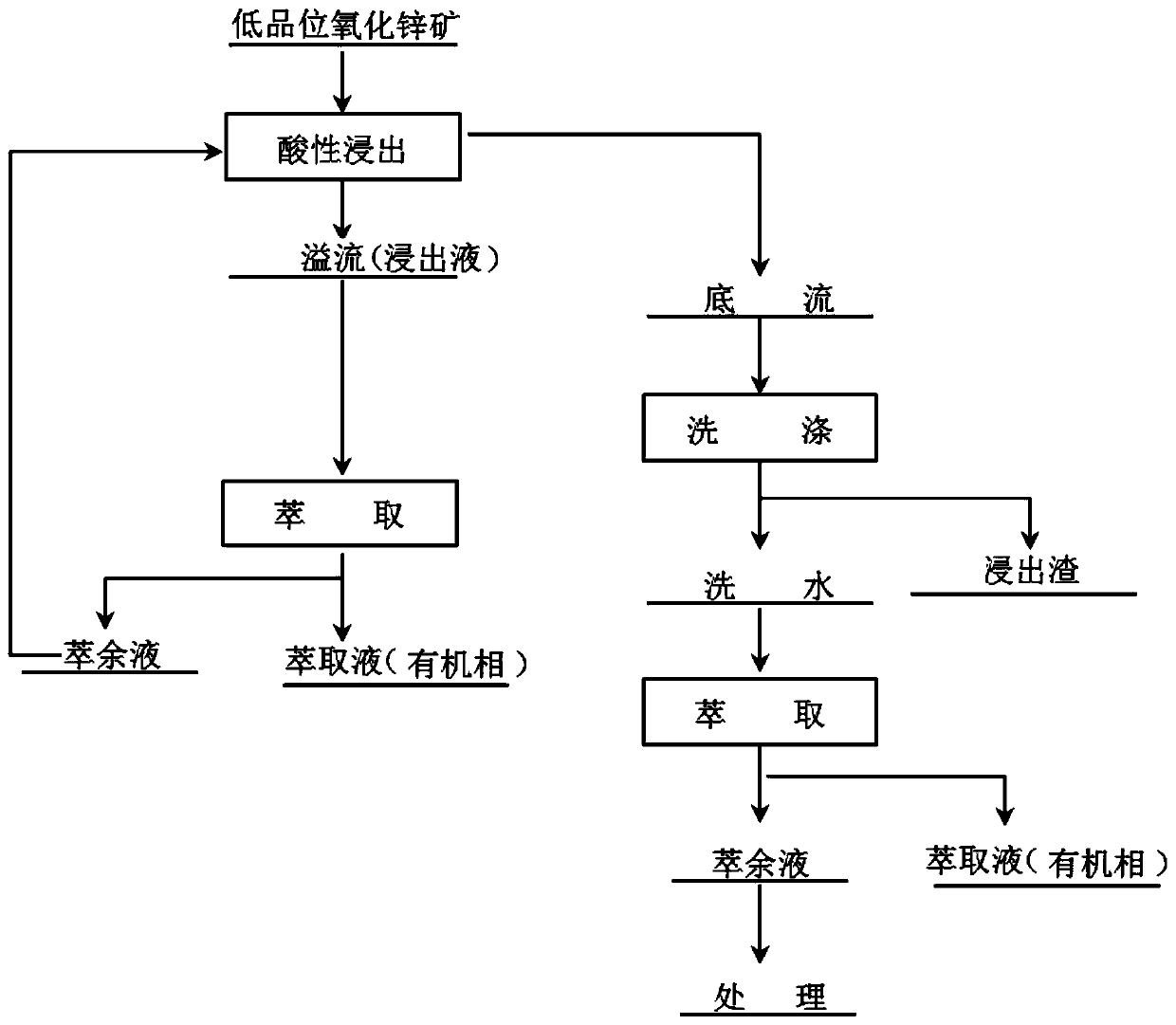 Low-grade zinc oxide extraction method