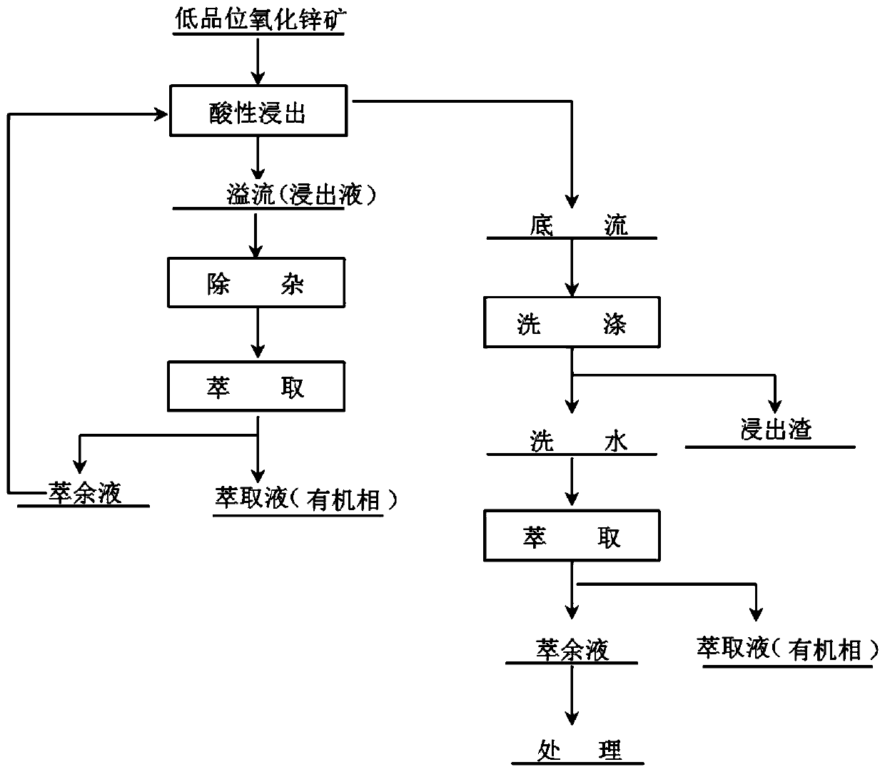 Low-grade zinc oxide extraction method