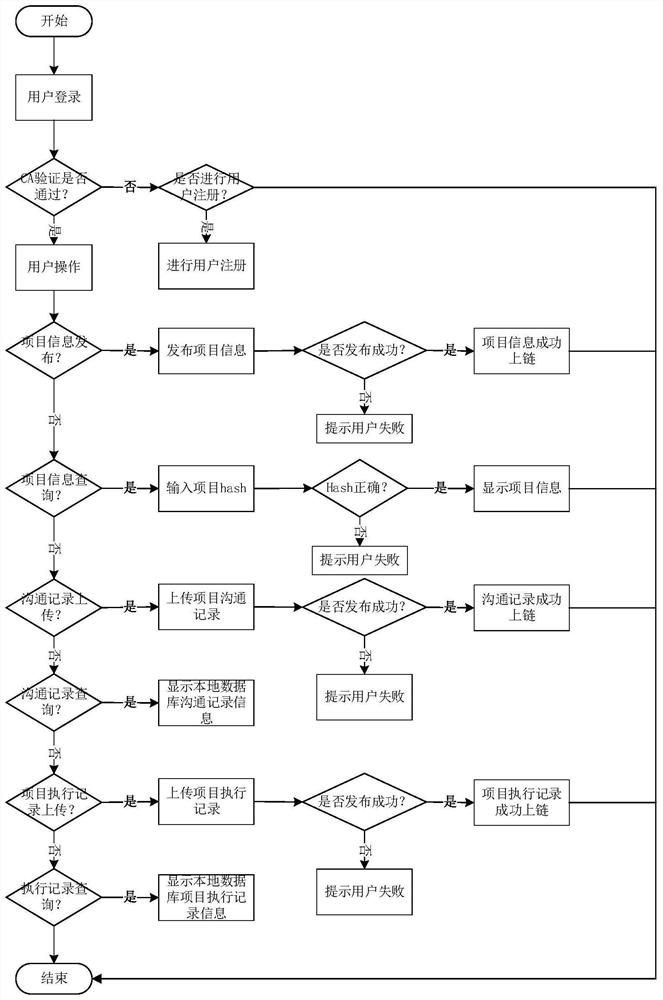 Highway engineering project information collaboration method and system based on Fabric alliance chain