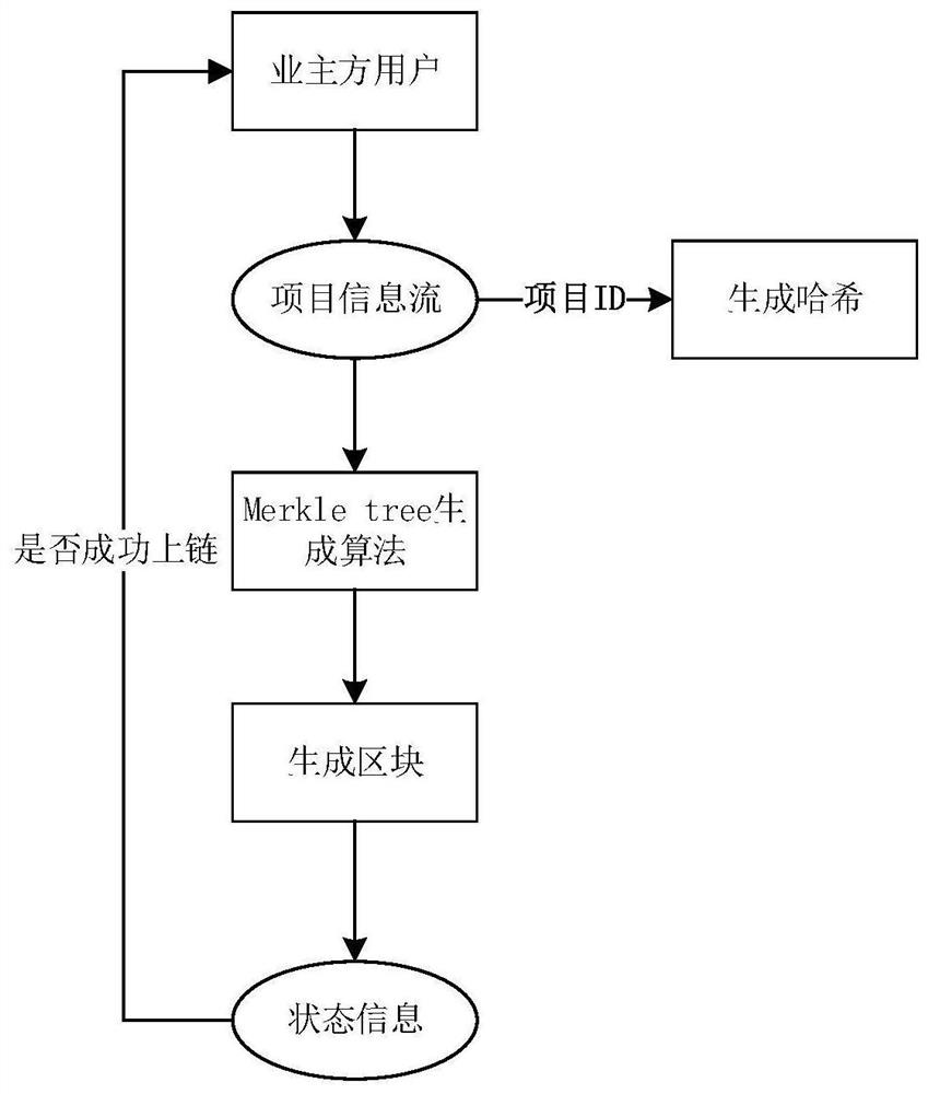 Highway engineering project information collaboration method and system based on Fabric alliance chain