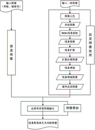 Method for simulating artistic style of line chalk drawing