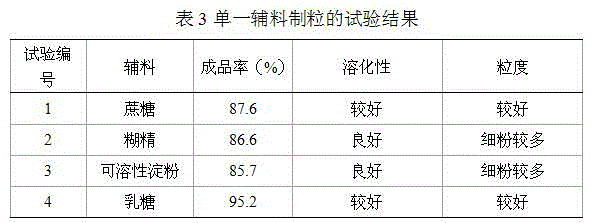 Liver-protecting granule for poultry and preparation method thereof