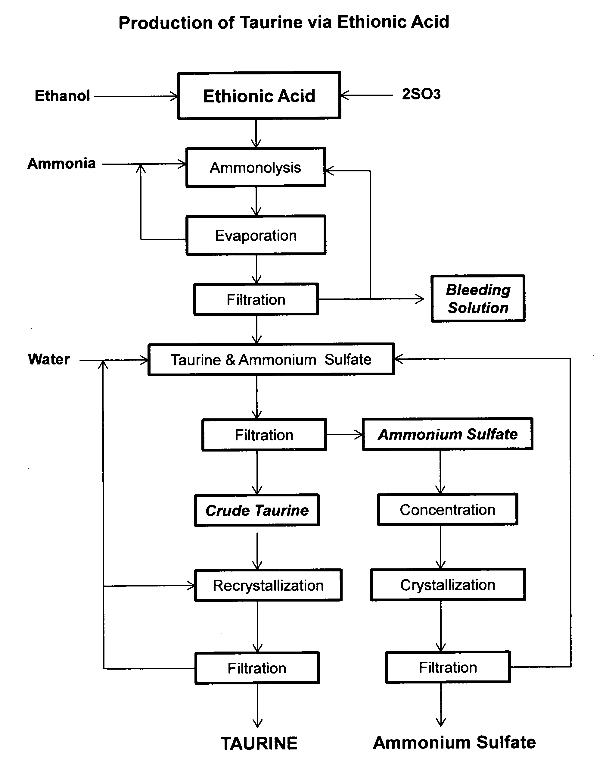 Process for the production of taurine from ethanol