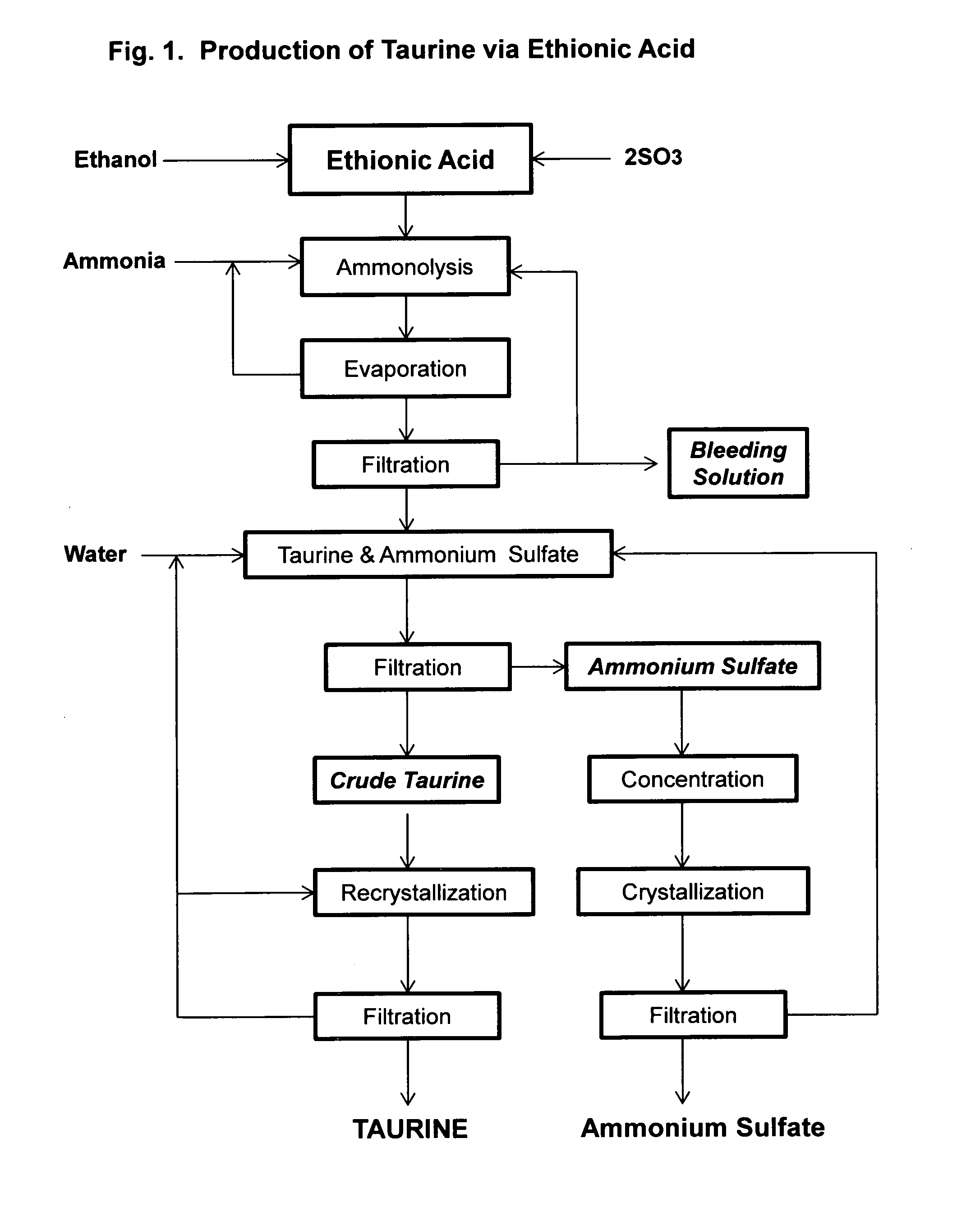 Process for the production of taurine from ethanol