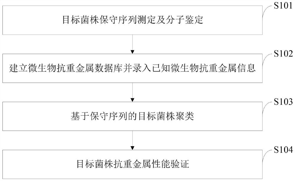 Method for mining microorganism anti-heavy metal function based on conserved sequence clustering analysis