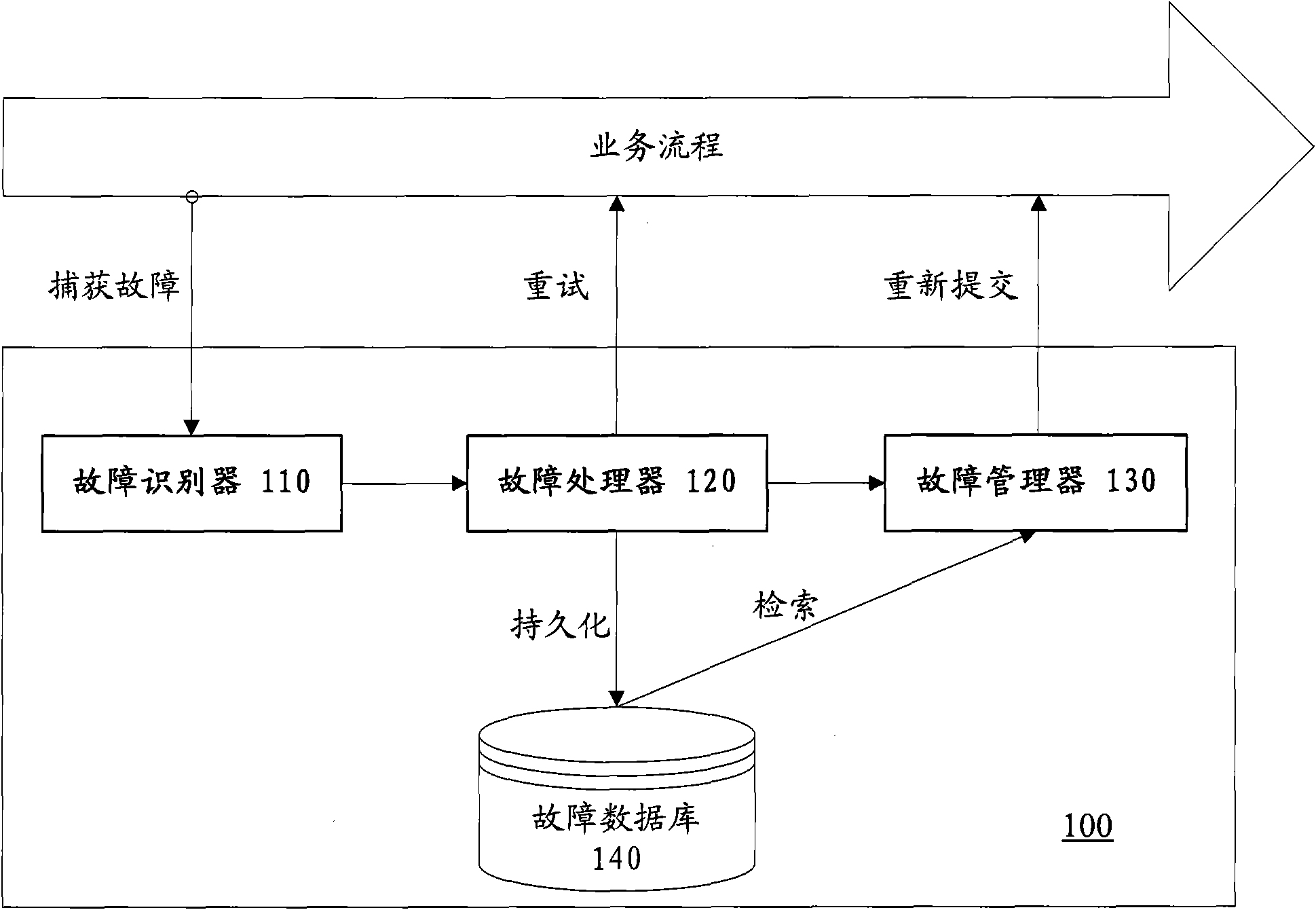 Device and method of centralized treatment on business process failure in distributed integrated environment