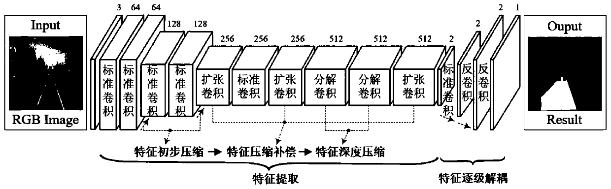 Road driving area efficient segmentation method based on depth feature compression convolutional network