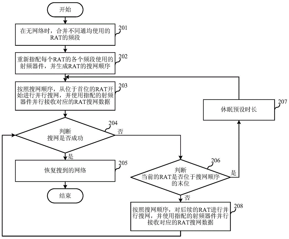 Network search method and network search device