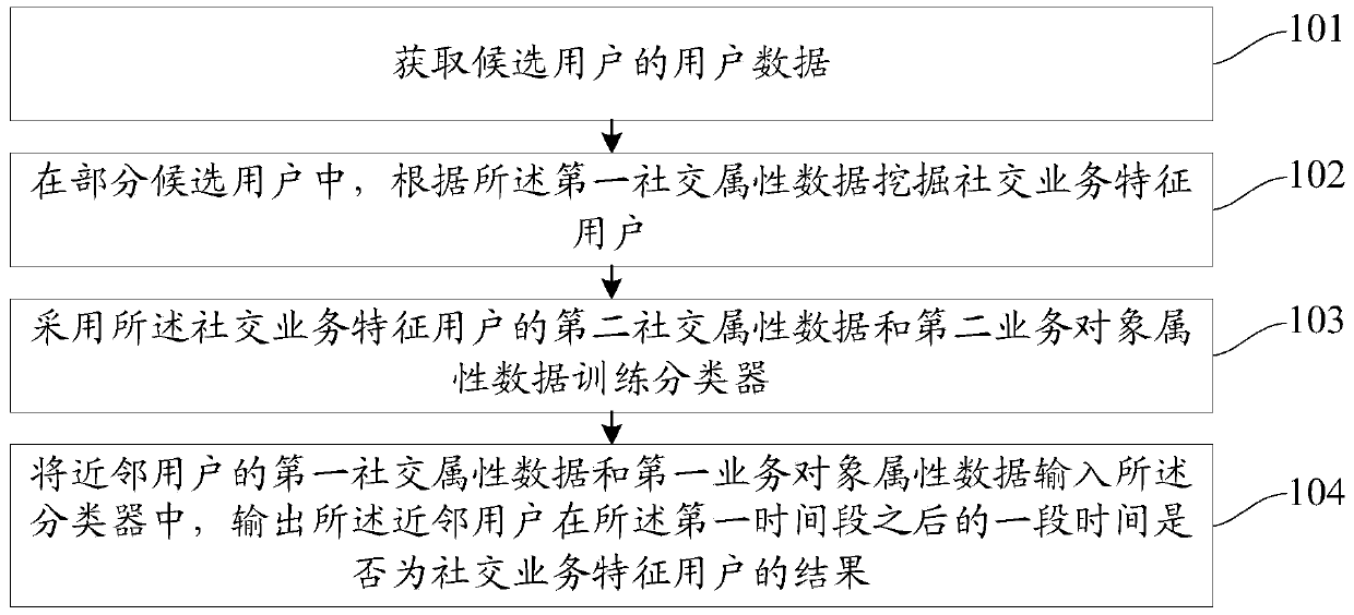 A method and device for identifying social service feature users