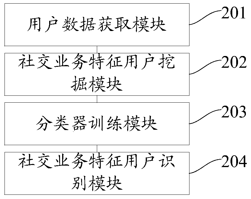 A method and device for identifying social service feature users