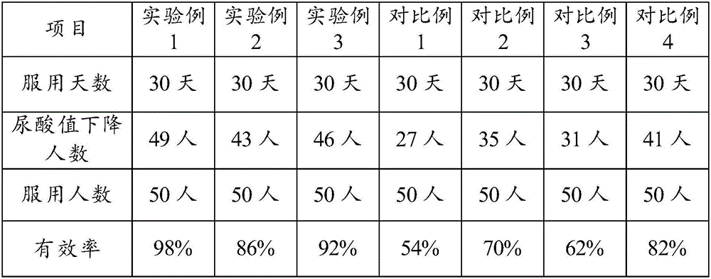 Traditional Chinese medicine composition with uric acid reducing efficacy as well as preparation method and application thereof