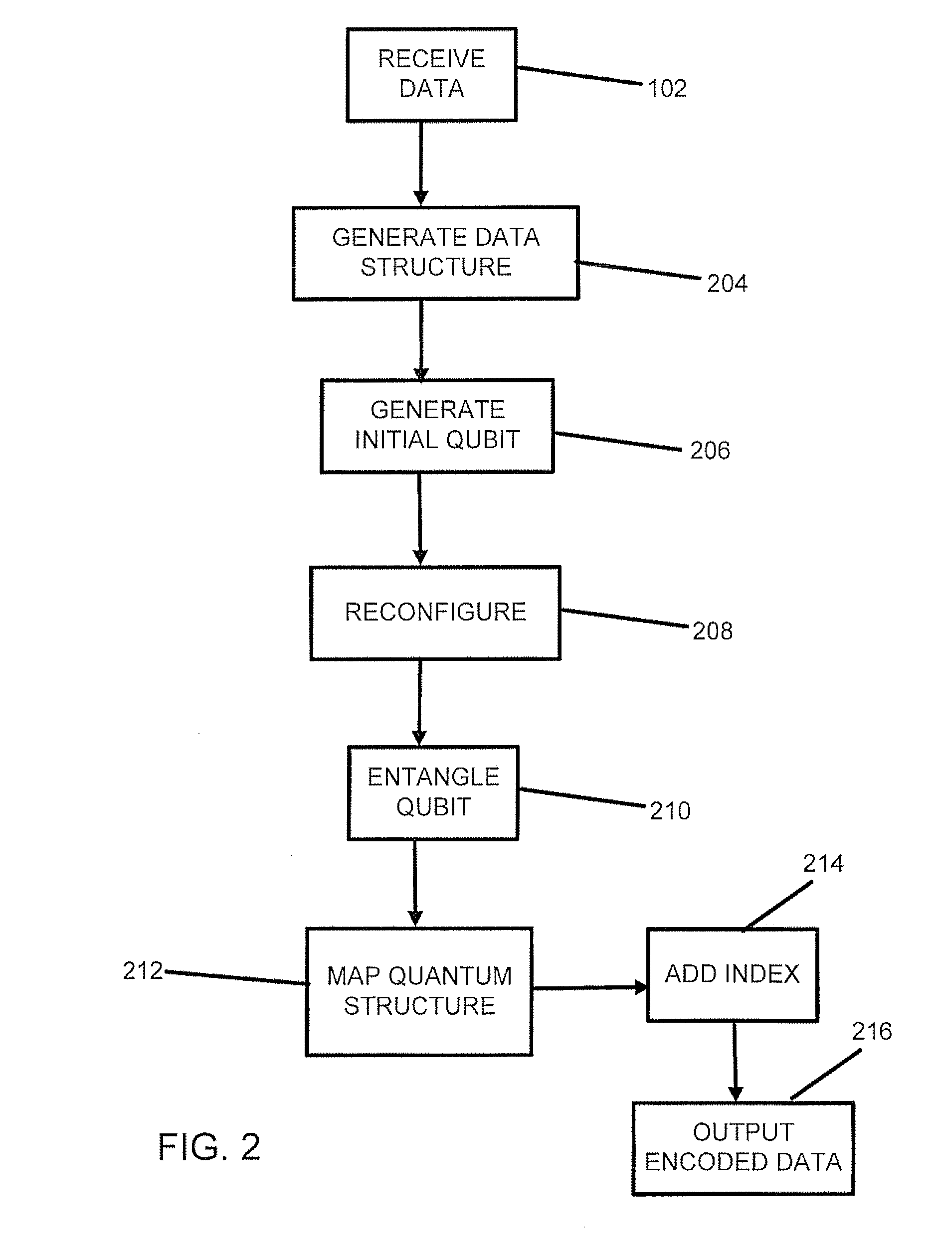 Method for processing data using quantum system