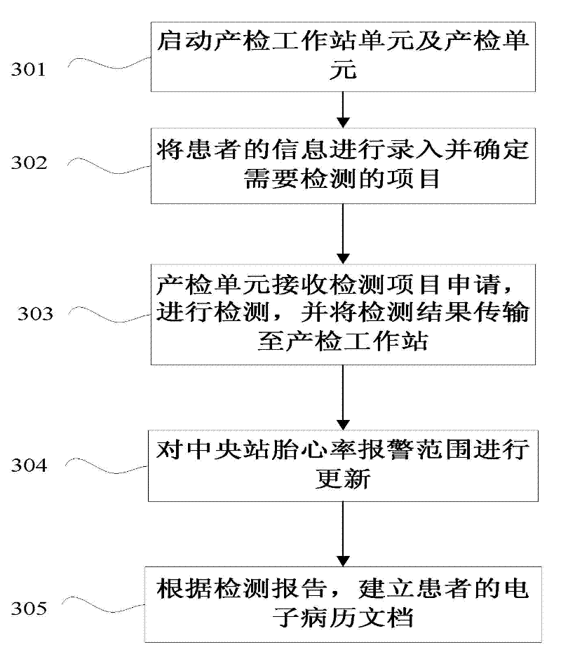 Obstetrical ultrasonic detection method and system