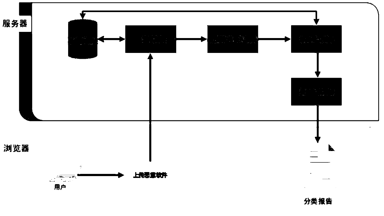 Large-scale malicious software classification system and method based on deep learning