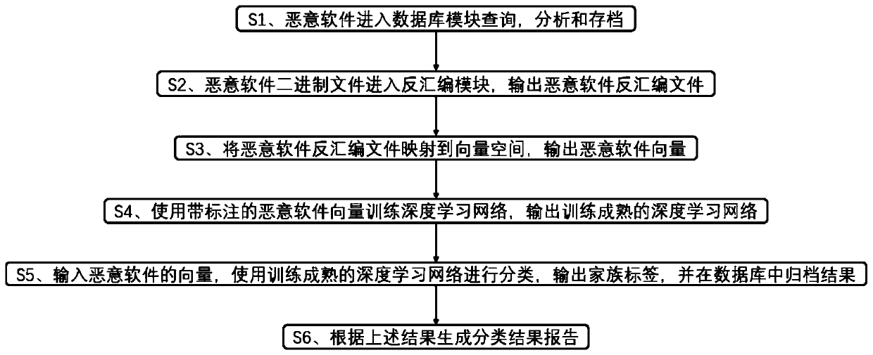 Large-scale malicious software classification system and method based on deep learning