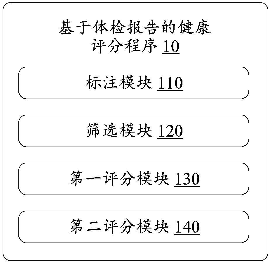 Health score method and device and storage medium based on medical examination report