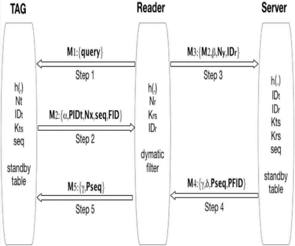 Highly anonymous RFID authentication protocol based on Hash function and dynamic shared key