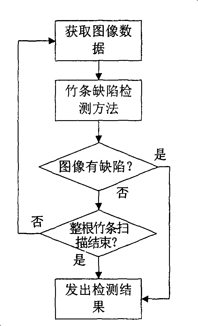 Bamboo strip defect on-line detection method based on machine vision