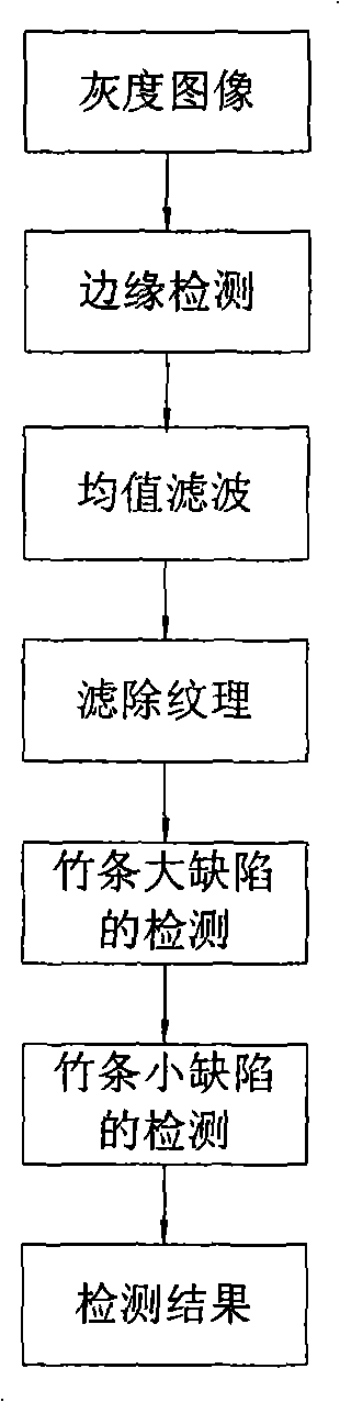 Bamboo strip defect on-line detection method based on machine vision