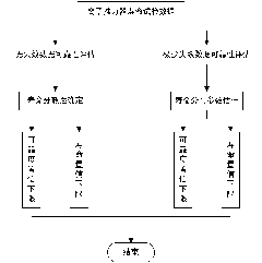 Ion thrustor minimum subsample reliability assessment method