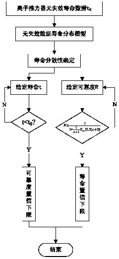 Ion thrustor minimum subsample reliability assessment method