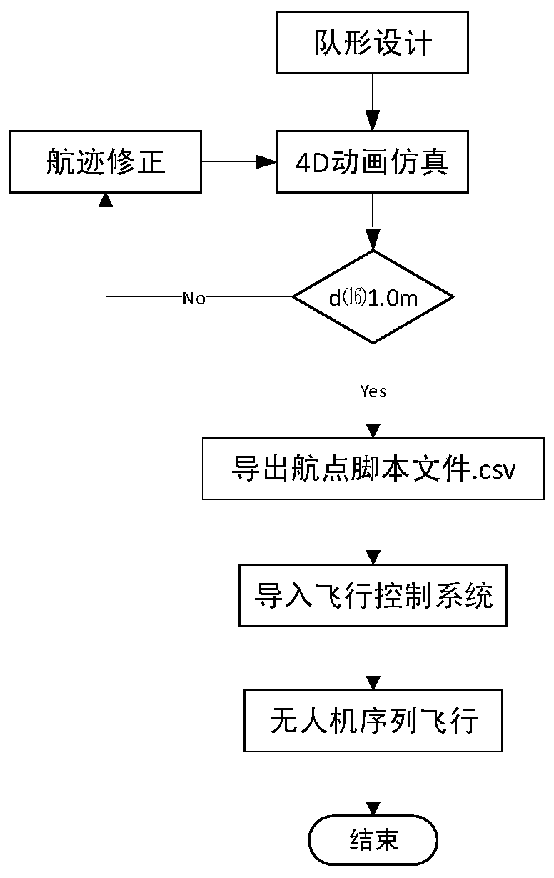 Method for sequence flight control of multiple unmanned aerial vehicles