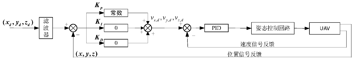 Method for sequence flight control of multiple unmanned aerial vehicles