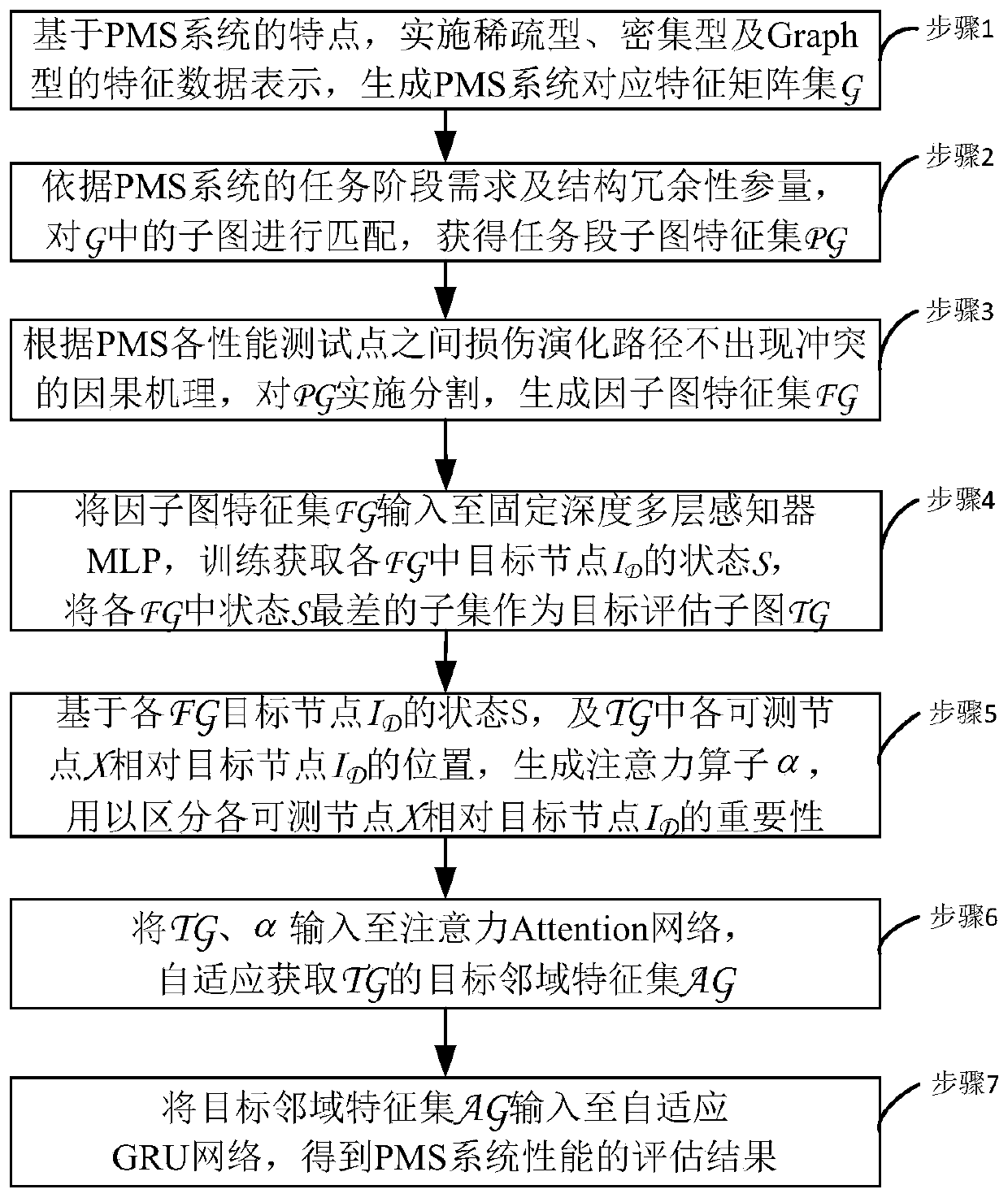 Performance evaluation method for multi-stage task system