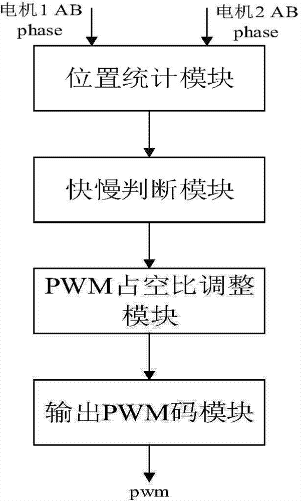 Synchronous control system and method for multiple motors in CT machine