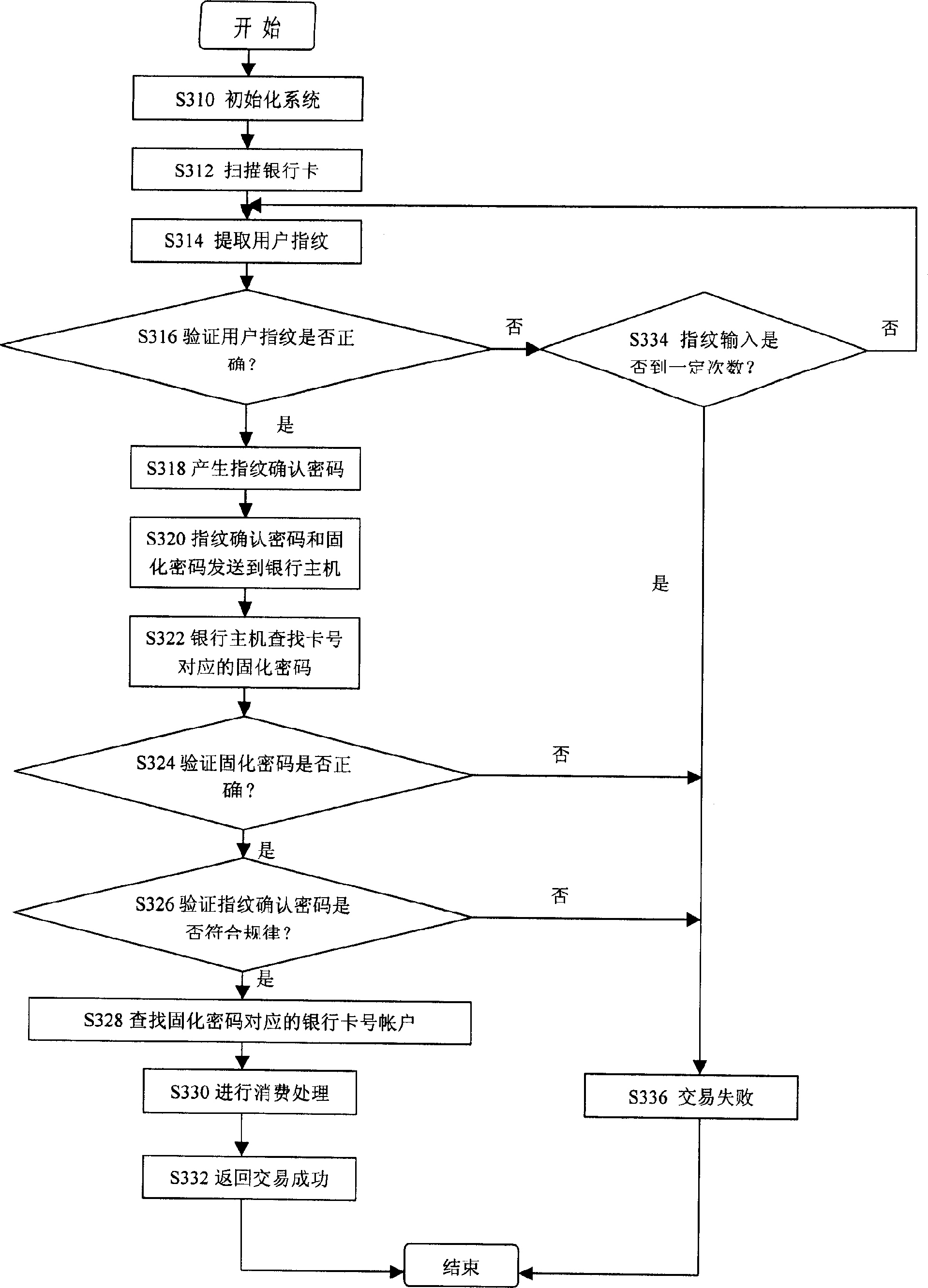 A bank card and method for making transaction with bank card and system thereof