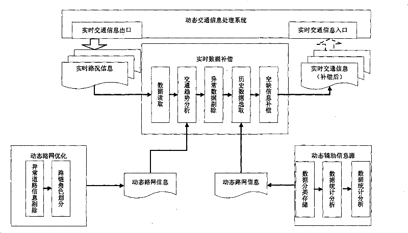 Method for compensating real time traffic information data