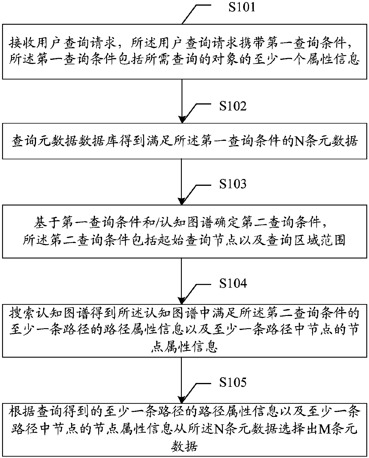 Monitoring data query method and device