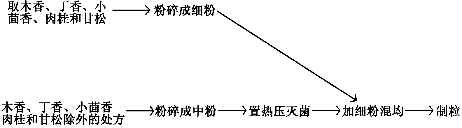 Preparation process for Linyuan Wangying tea