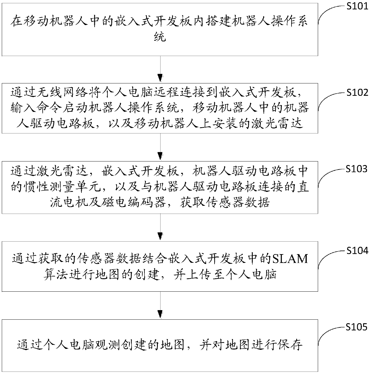 Mobile robot embedded laser SLAM method and system