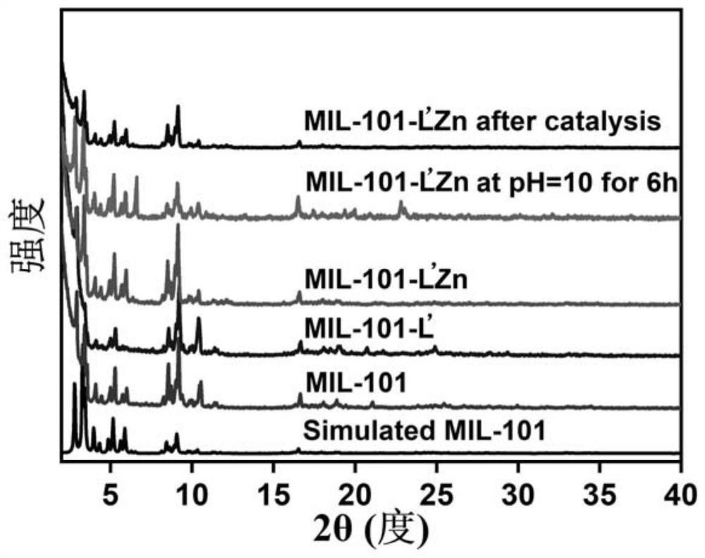 A kind of hybrid material of polybipyridine zinc complex modified mil-101 ​​and preparation method and application of catalytic organophosphorus degradation