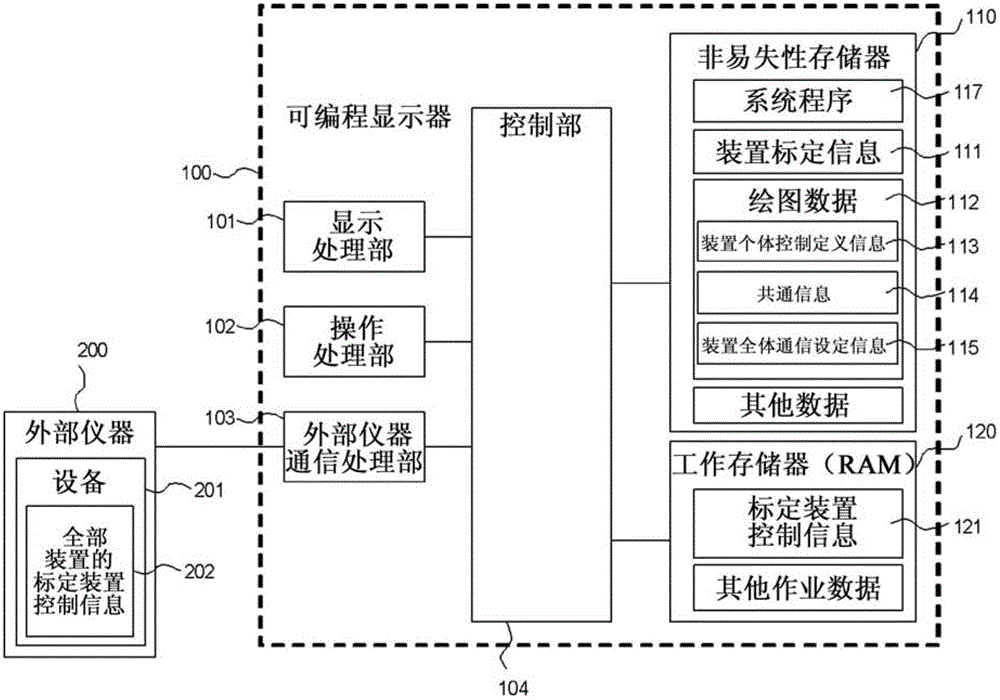 Control system provided with programmable display, programmable display, and drawing data creation means thereof