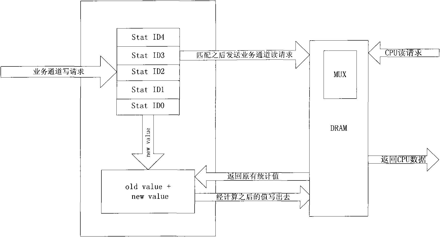 Management method and management device for statistical data of chip