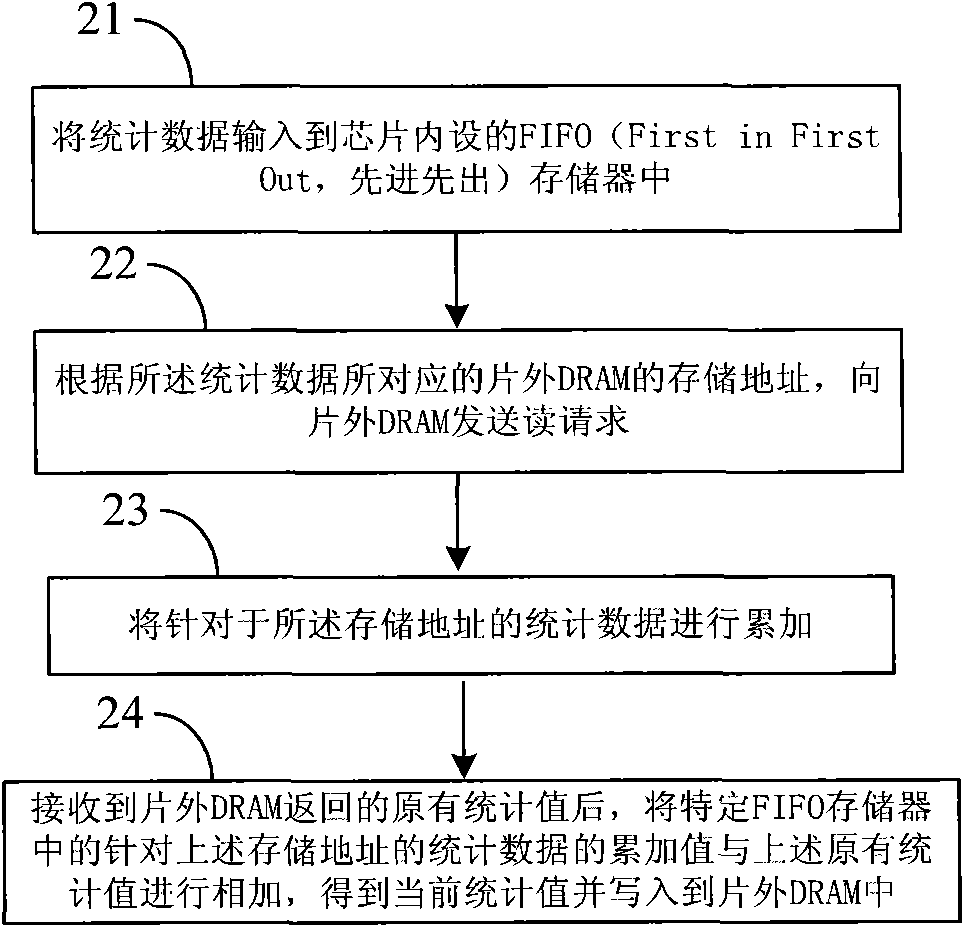 Management method and management device for statistical data of chip