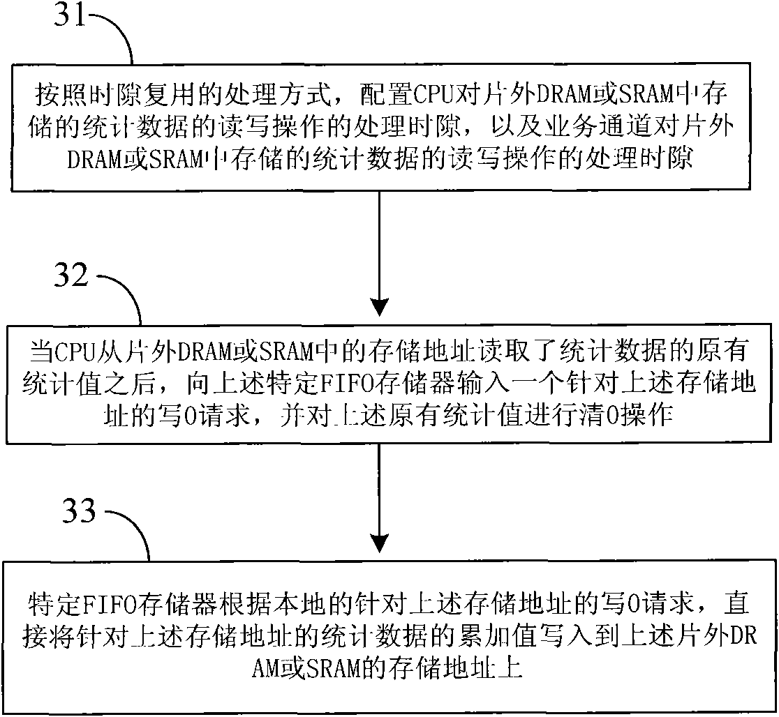 Management method and management device for statistical data of chip